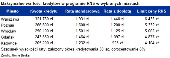 Maksymalne wartości kredytów w programie RNS w wybranych miastach