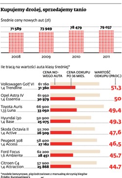 Za nowe auta płacimy o 7,6 proc. więcej