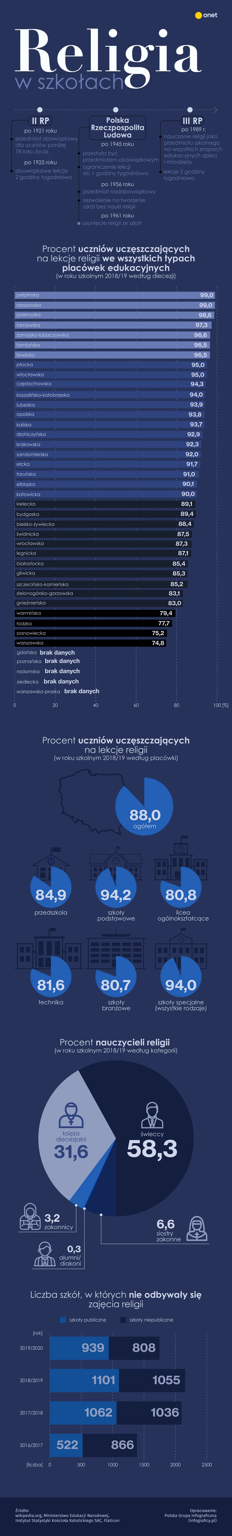 Religia w szkołach [INFOGRAFIKA]