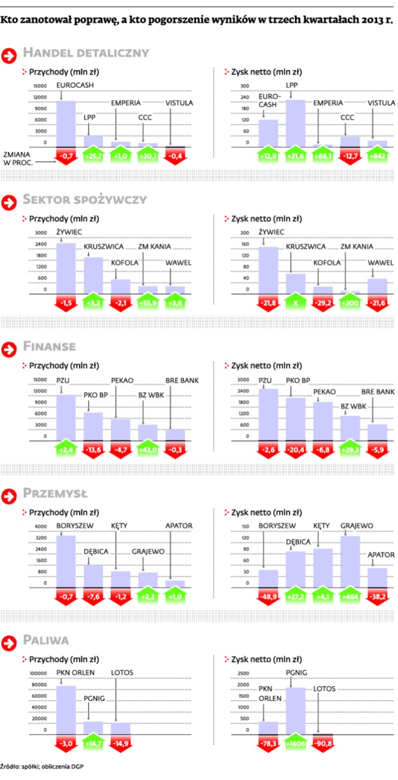 Kto zanotował poprawę, a kto pogorszenie wyników w trzech kwartałach 2013 r.