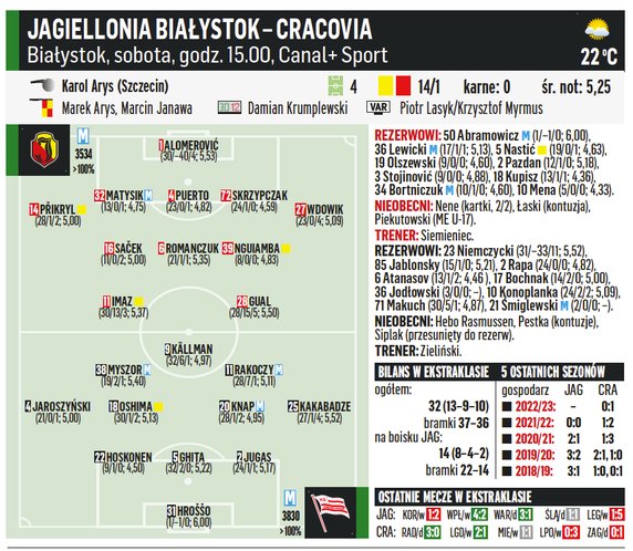 Jagiellonia Białystok – Cracovia