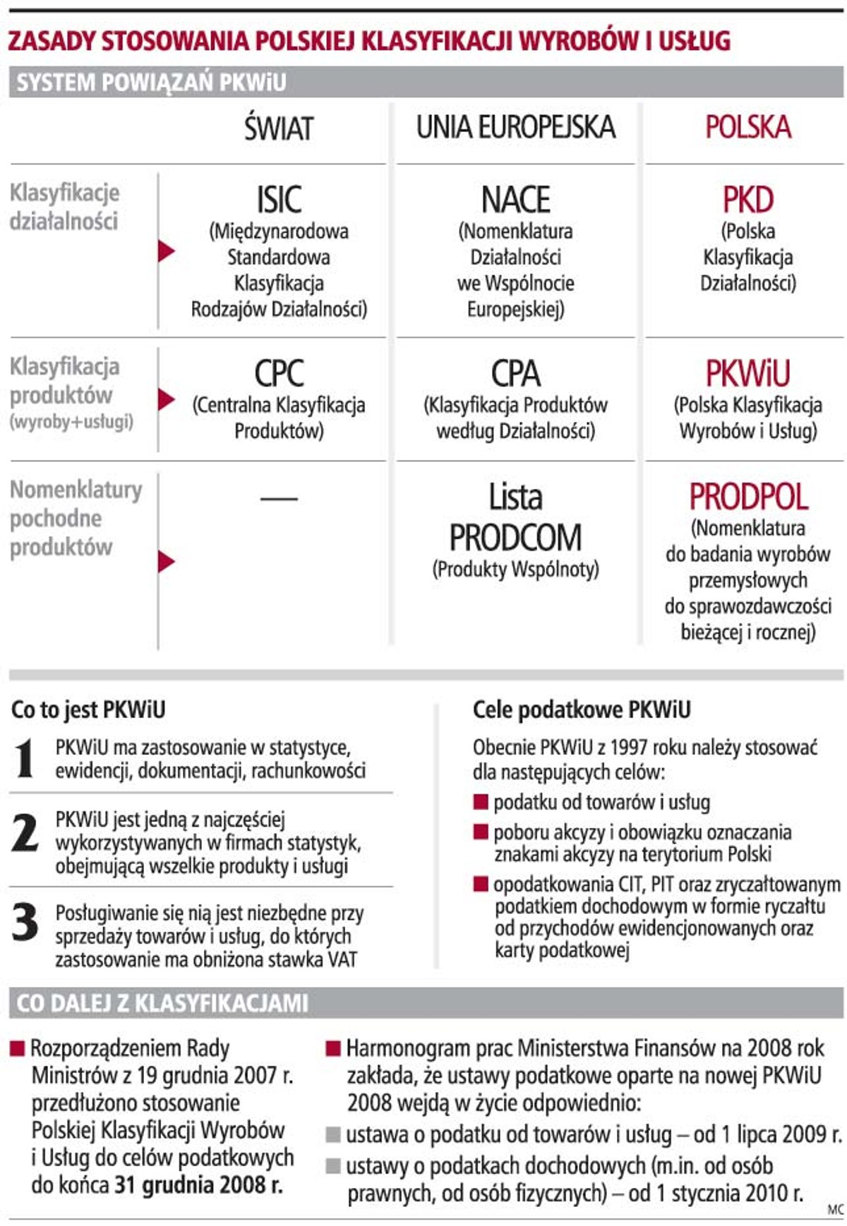Zasady stosowania polskiej klasyfikacji wyrobów i usług