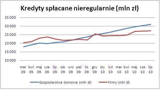 Kredyty spłacane nieregularnie