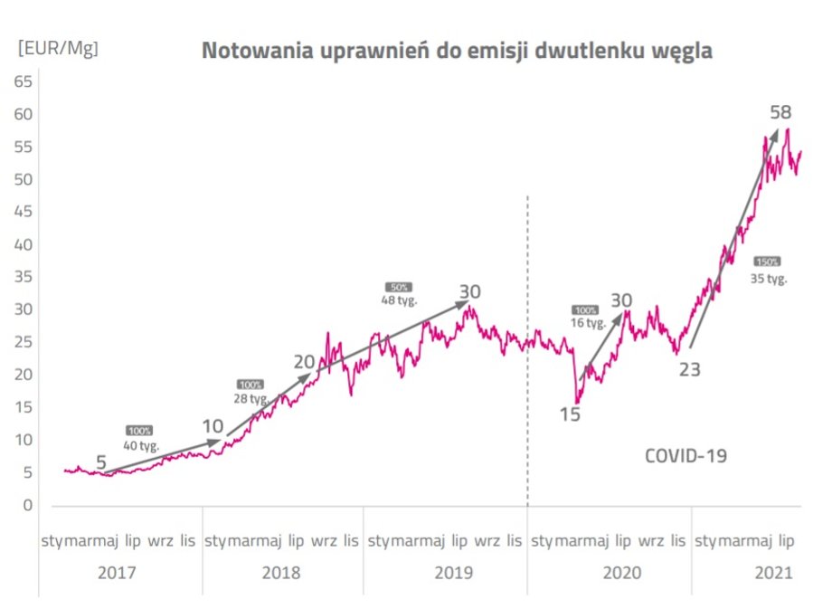 Uprawnienia do emisji CO2 drożeją w tym roku w spektakularnym tempie