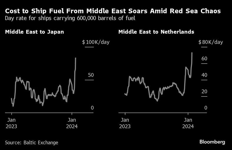 Koszt transportu paliwa z Bliskiego Wschodu. Stawka dzienna dla statków przewożących 600 tys. baryłek paliwa