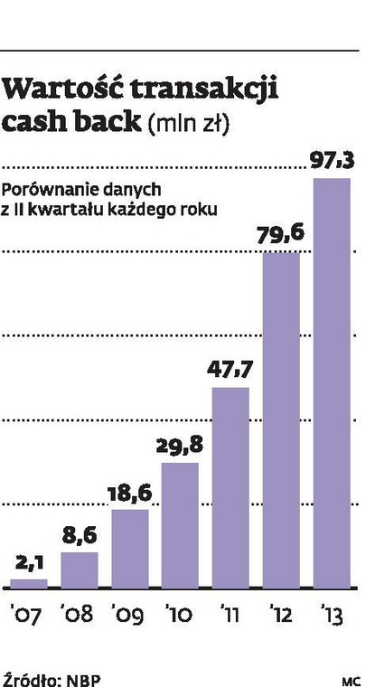 Wartość transakcji cash back