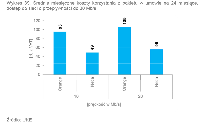 <strong>Średnie miesięczne koszty korzystania z pakietu telefon + internet do 30 Mbps na 24 msc</strong><br /><br />

Koszty korzystania z pakietu w umowie na 24 miesi ą ce w przedziale przepływności poniżej 30 Mb/s wahały si ę od 49 zł (Netia) do 105 zł (Orange). Źródło: UKE<br /><br />