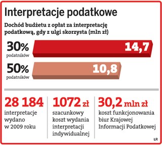 Więcej firm zapłaci 1 tys. zł za interpretację podatkową