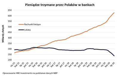 Polacy rezygnują z lokat bankowych