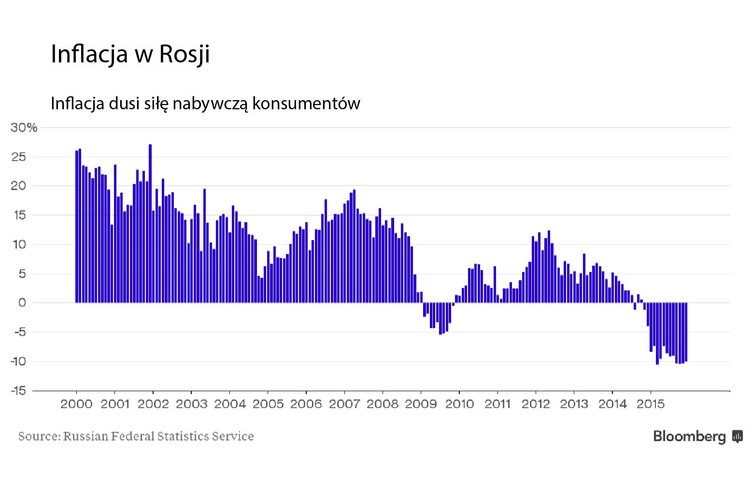 Od ponad dziesięciu lat to wysoki popyt wewnętrzny, obok dochodów z ropy i gazu, był głównym czynnikiem napędzającym rosyjską gospodarkę. Jednak obecnie siła nabywcza portfeli Rosjan znacząco się zmniejszyła. I tak słabnący popyt krajowy stał się głównym hamulcem wzrostu.
<br>
Tania ropa wpływa na osłabienie rosyjskiej gospodarki, ale również znacząco oddziałuje na spadek krajowej waluty. Osłabienie rubla oznacza, że rosyjscy konsumenci muszą zapłacić więcej, jeśli chcą utrzymać swój poziom konsumpcji.
<br>
Słabnąca gospodarka to jedno, a geopolityczne napięcia to drugie. Do osłabienia rubla przyczyniły się też sankcje nałożone przez USA i Unię Europejską po aneksji Krymu. Nie należy zapominać też o tak zwanych sankcjach odwetowych, które Rosja nałożyła na niektóre państwa. Ograniczyła tym samym podaż towarów i konkurencję na rynku, co niewątpliwie miało wpływ na wzrost cen.
<br>
Osłabienie waluty przyspieszyło inflację, która w marcu 2015 r. osiągnęła poziom 16,9 procent, najwyższy od 13 lat. W grudniu ceny rosły nieco wolniej (roczny wzrost cen konsumpcyjnych był na poziomie 12,9 proc.), pomimo to inflacja była na poziomie ponad trzykrotnie większym od celu wyznaczonego przez bank centralny.