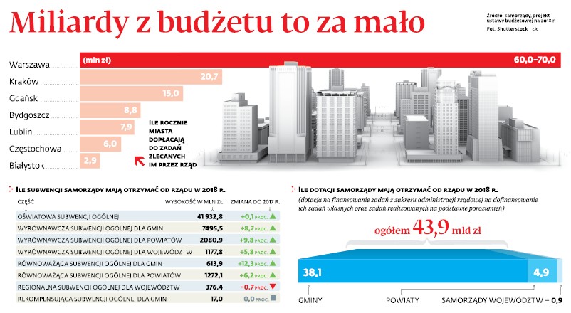 Miliardy z budżetu to za mało