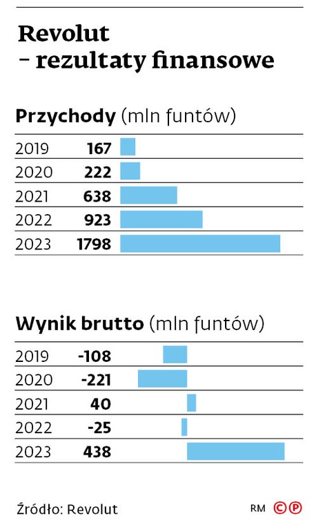 Revolut – rezultaty finansowe