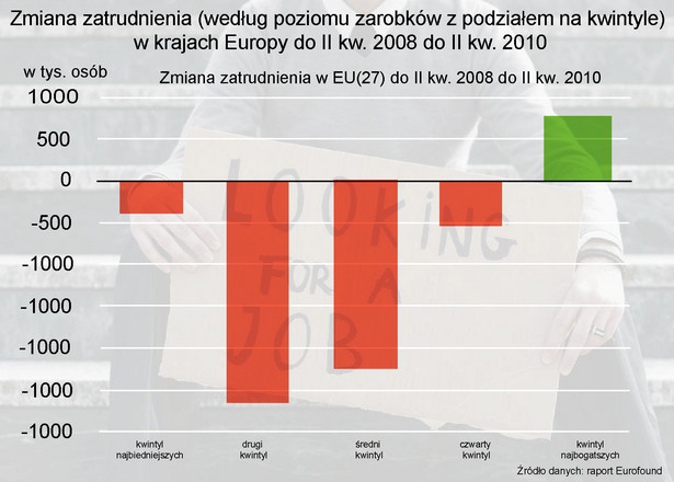 Zmiana zatrudnienia w krajach Europy EU(27) do II kw. 2008 do II kw. 2010
