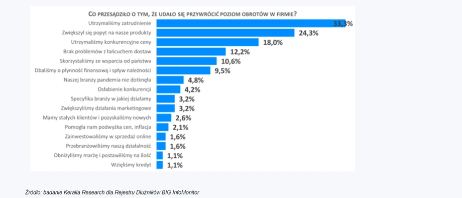 Co przesądziło o tym, że udało się przywrócić poziom obrotów w firmie