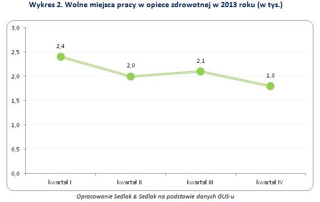 Wolne miejsca pracy w opiece zdrowotnej w 2013 roku (w tys.)