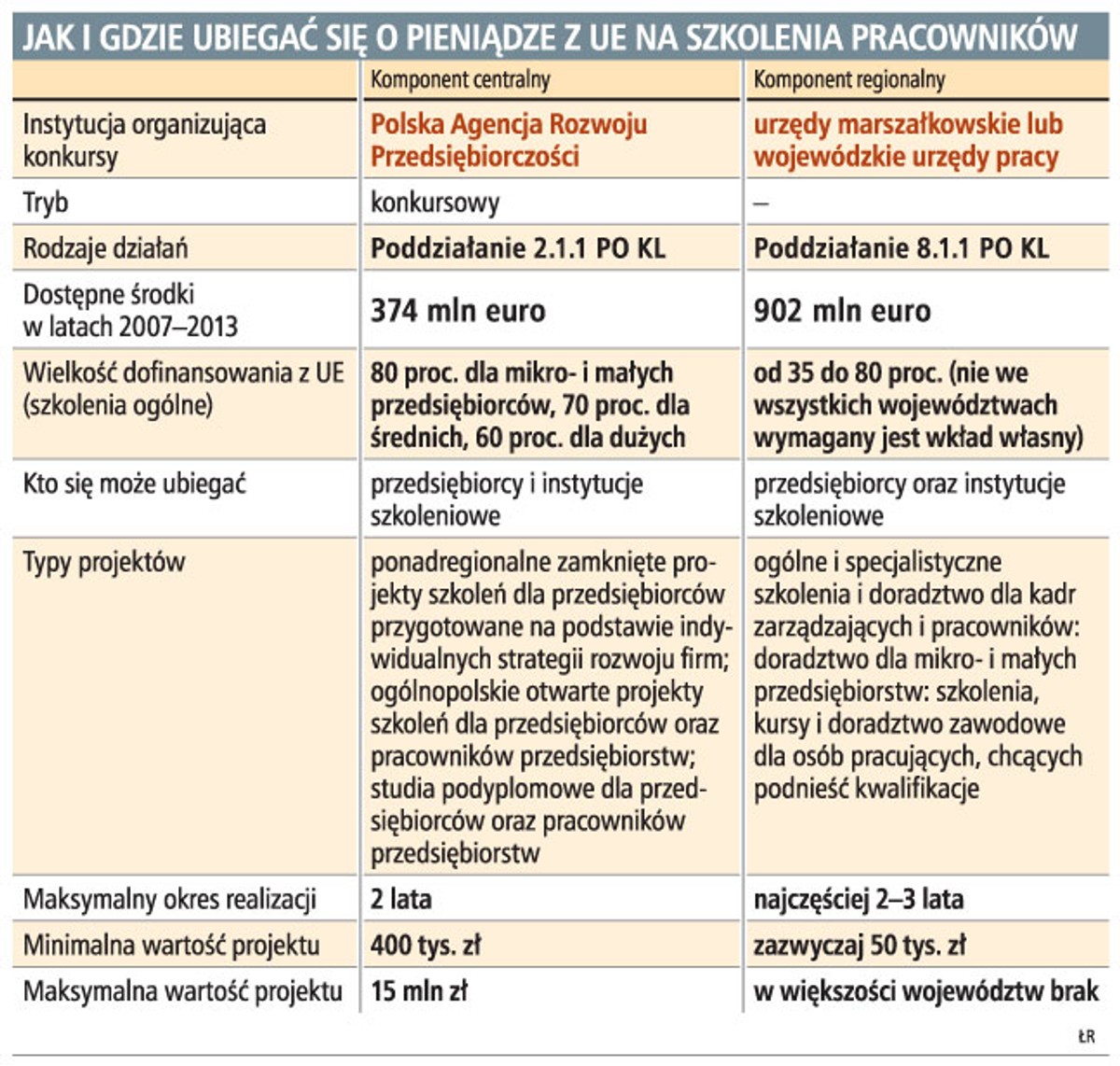 Jak i gdzie ubiegać się o pieniądze z UE na szkolenia pracowników