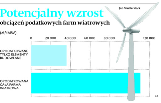 Potencjalny wzrost obciążeń podatkowych farm wiatrowych