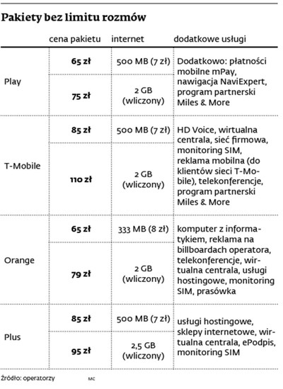 Sieci komórkowe wzięły na celownik drobny biznes
