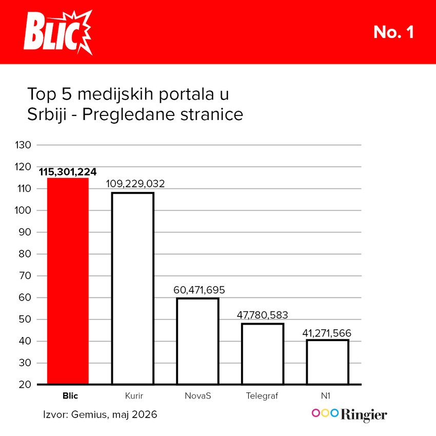 Prvi i po broju pregledanih stranica