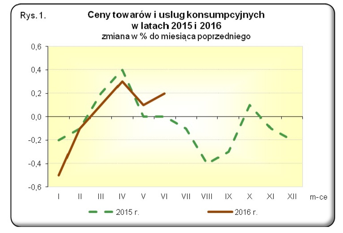 Inflacja w czerwcu 2016, źródło: GUS