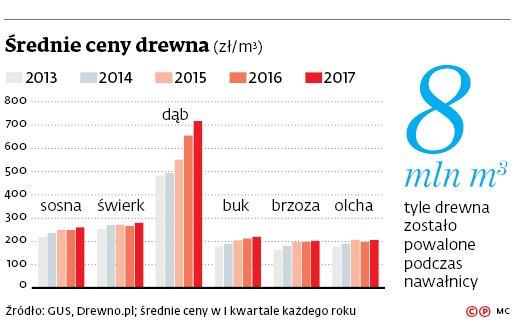 Średnie ceny drewna