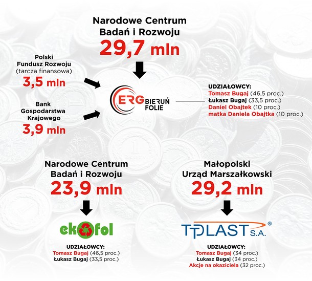 Spółki, które otrzymały dofinansowanie ze środków publicznych