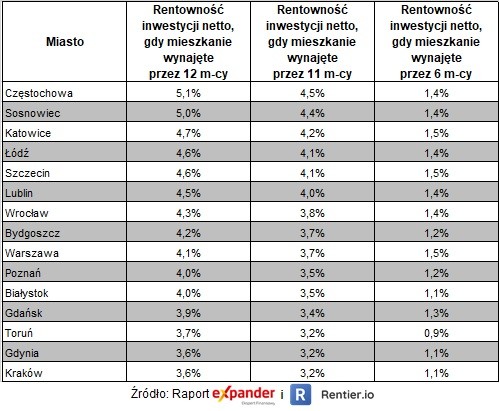 Rentowność najmu