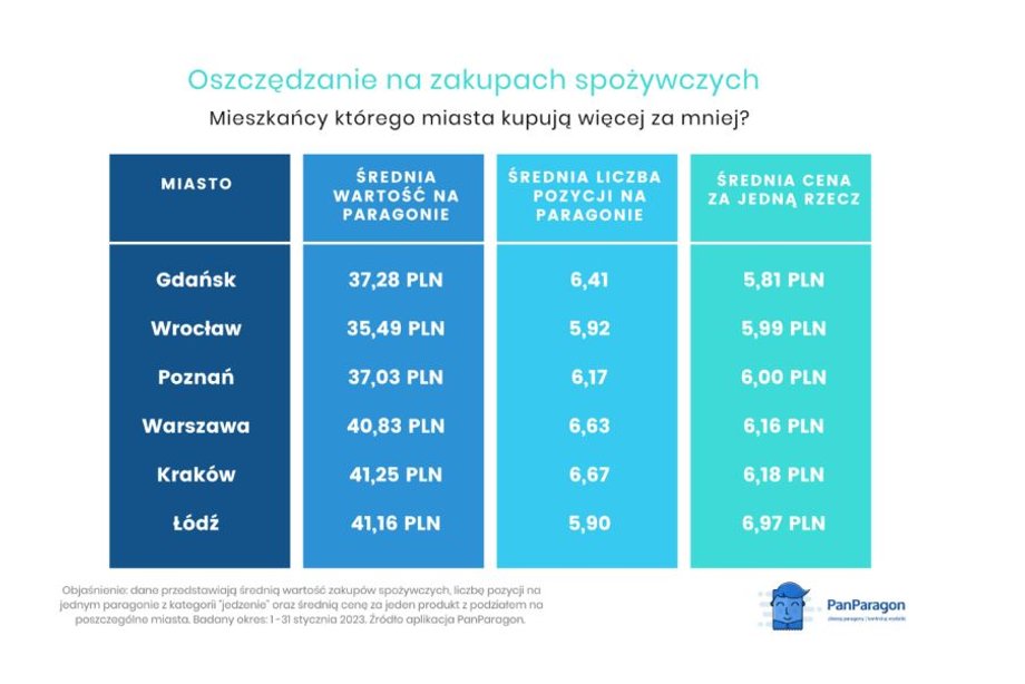 W których miastach najbardziej oszczędza się na jedzeniu?