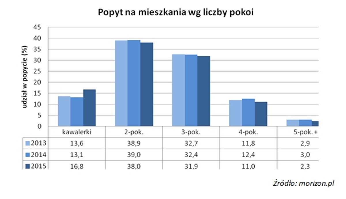 Popyt na mieszkania według liczby pokoi