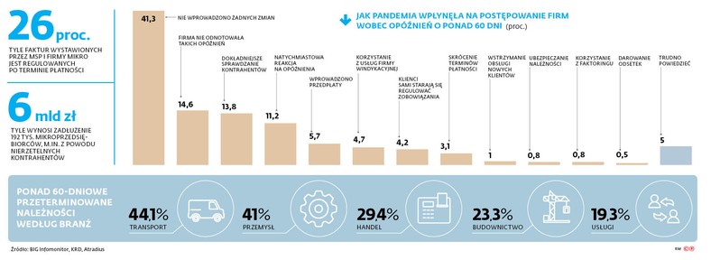 UOKiK otrzymał ponad 40 zgłoszeń o nierzetelnych kontrahentach