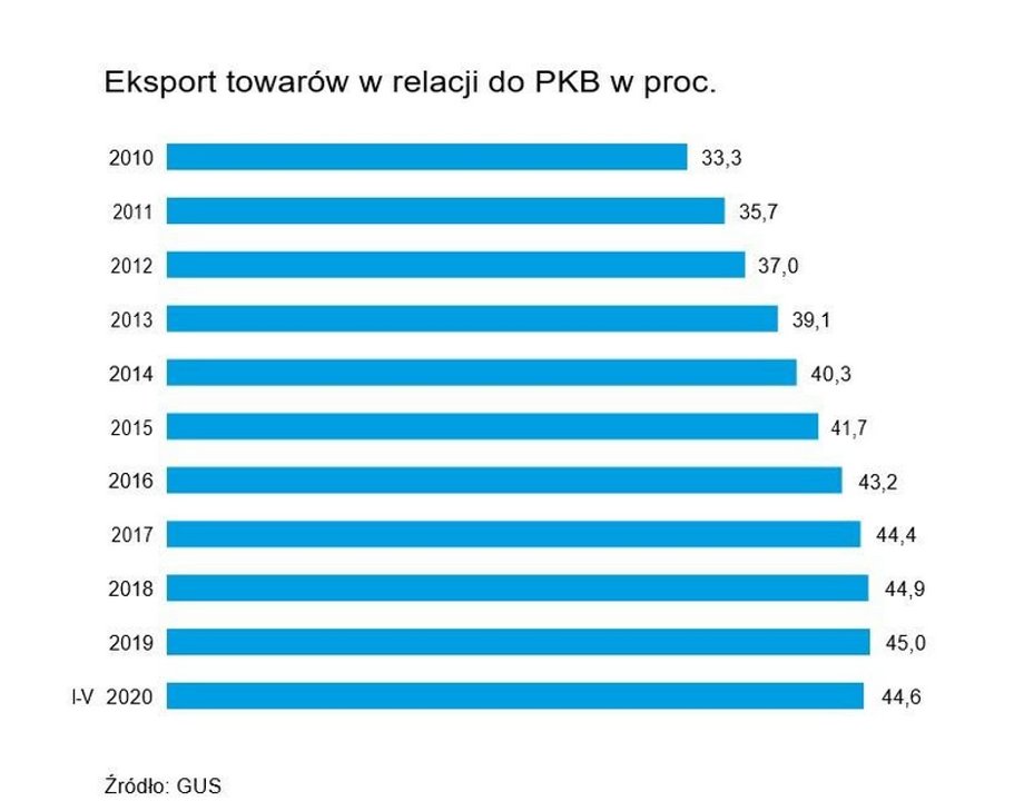 Eksport towarów