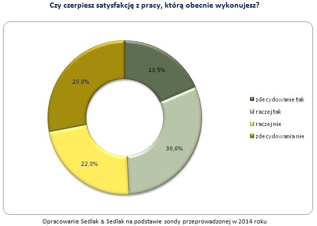 Czy czerpiesz satysfakcję ze swojej pracy?