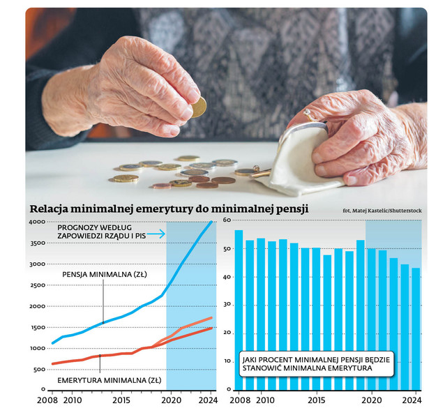 Ile wyniesie minimalna emerytura? Świadczenie urośnie wolniej niż minimalna pensja