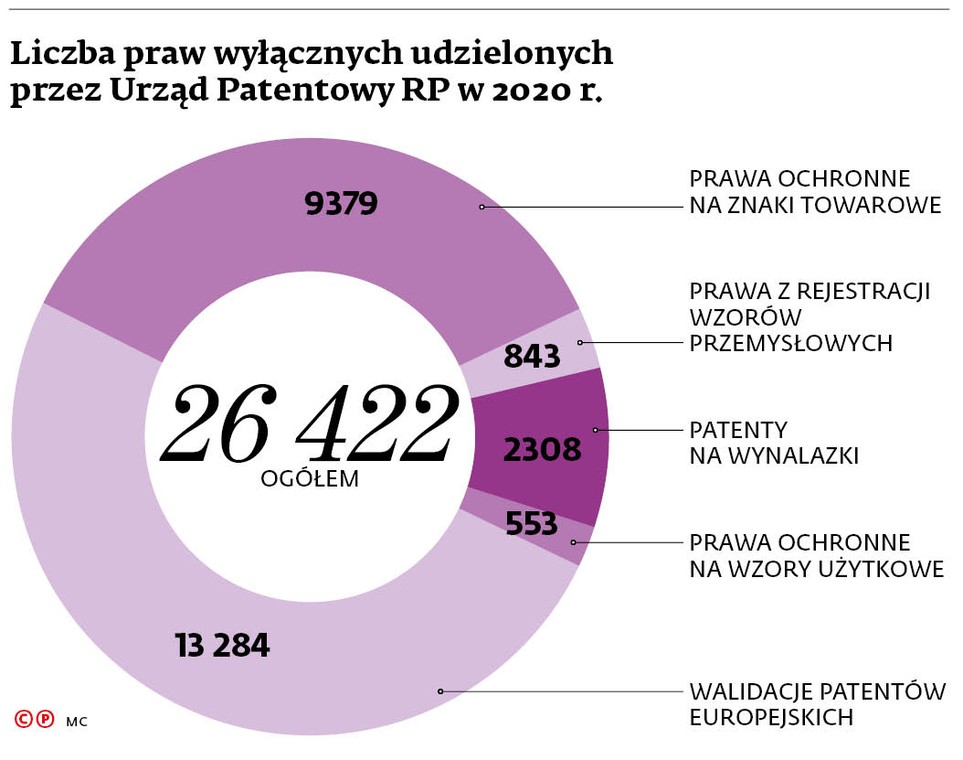 Liczba praw wyłącznych udzielonych przez Urząd Patentowy RP w 2020 r.