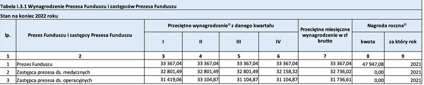 Oto wynagrodzenie prezesa NFZ wypłacone w 2022 r.