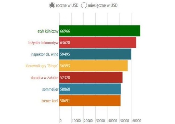 Wynagrodzenia w nietypowych zawodach, czyli ile zarabia trener koni