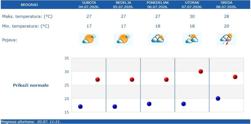 Vremenska prognoza za Beograd