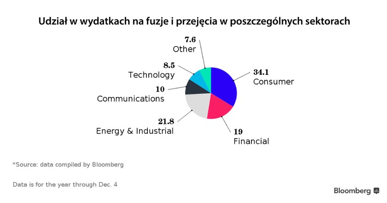 Udział poszczególnych sektorów w wydatkach na fuzje i przejęcia