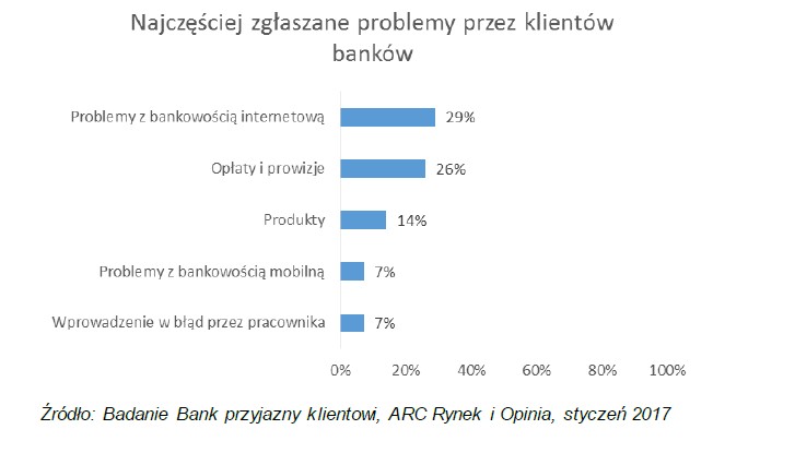 Problemy najczęściej zgłaszane w bankach, źródło: ARC Rynek i Opinia