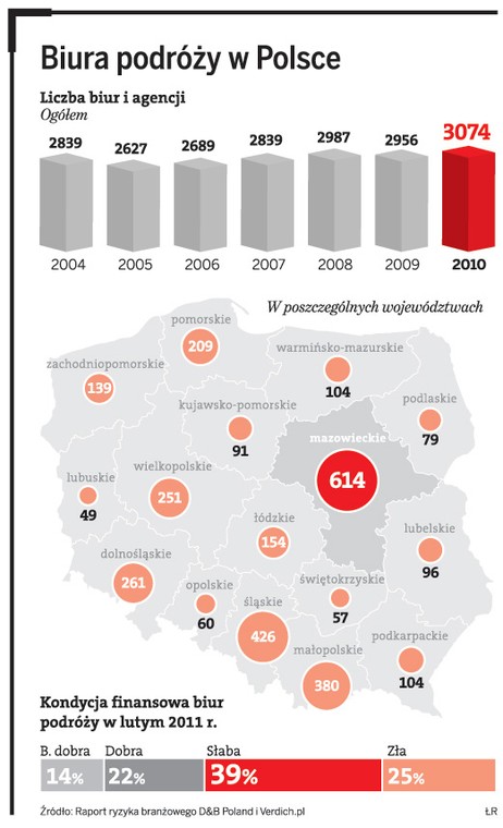 Biura podróży w Polsce