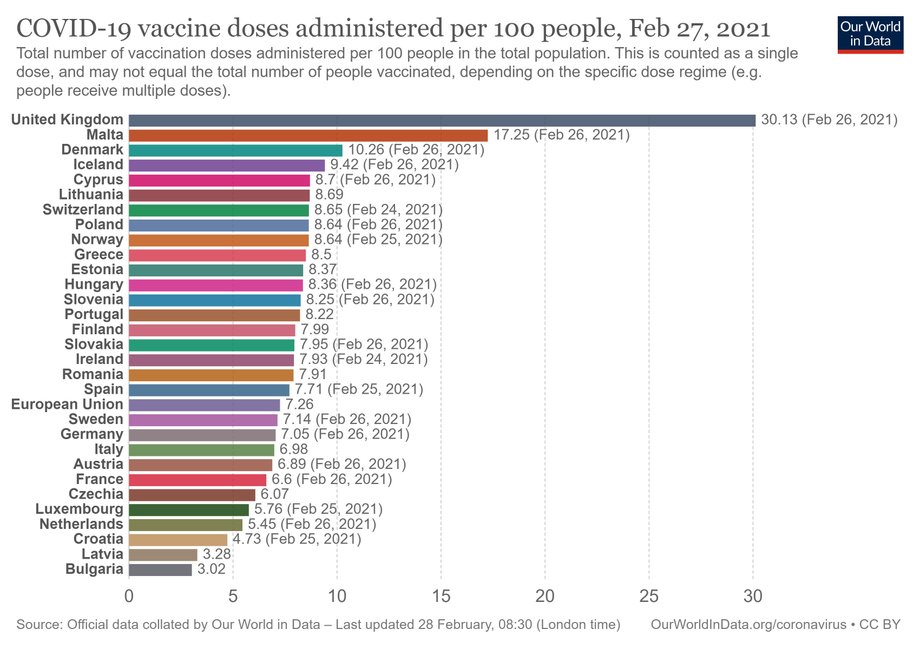 Dawki szczepionki przeciwko COVID-10 podane na 100 mieszkańców. Dane do 27 lutego.