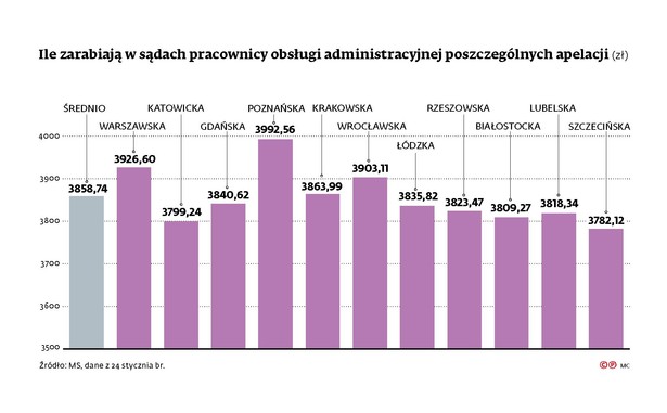 Ile zarabiają w sądach pracownicy obsługi administracyjnej poszczególnych apelacji