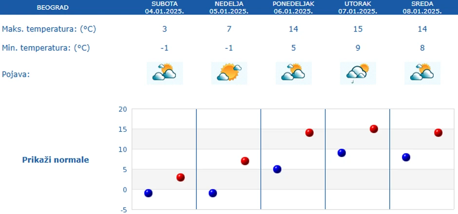 Prognoza za Beograd za narednih 5 dana