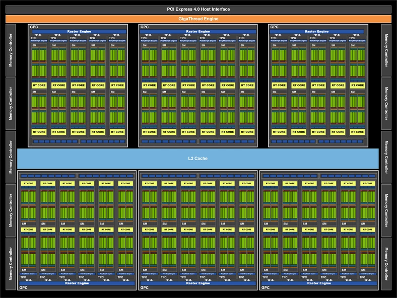 Nvidia GeForce RTX 3080 FE – schemat GPU – RTX 3080 wyposażony jest w 68 bloków SM co daje łącznie aż 8704 rdzenie CUDA!