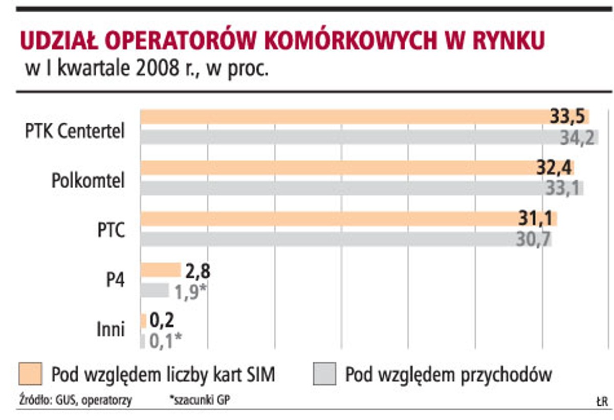 Udziały operatorów komórkowych w rynku