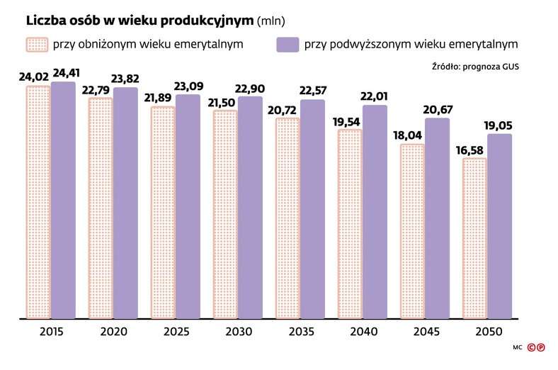 Liczba osób w wieku produkcyjnym