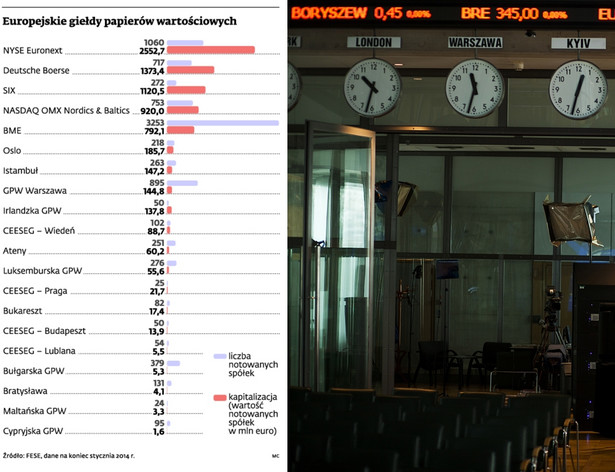 Europejskie giełdy papierów wartościowych