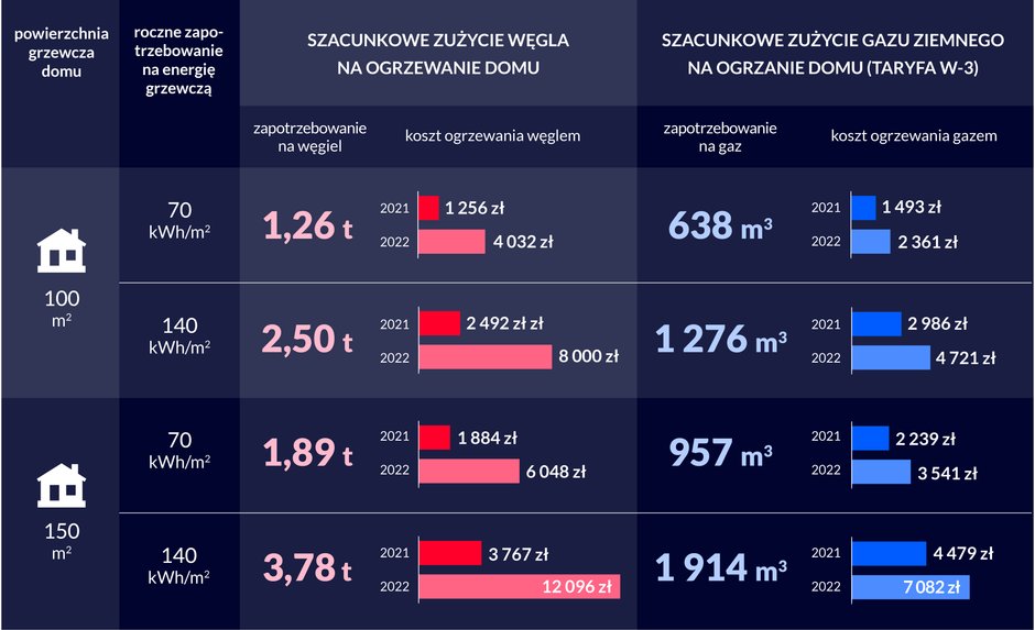 Szacunkowe zużycie węgla i gazu ziemnego na ogrzanie domu