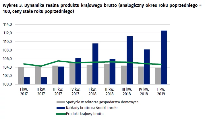 Dynamika PKB w I kwartale 2019 r.