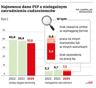 Najnowsze dane PIP o nielegalnym zatrudnieniu cudzoziemców